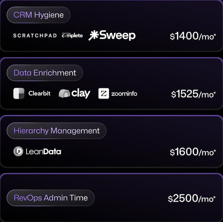 Without CRM Manager - tool costs breakdown