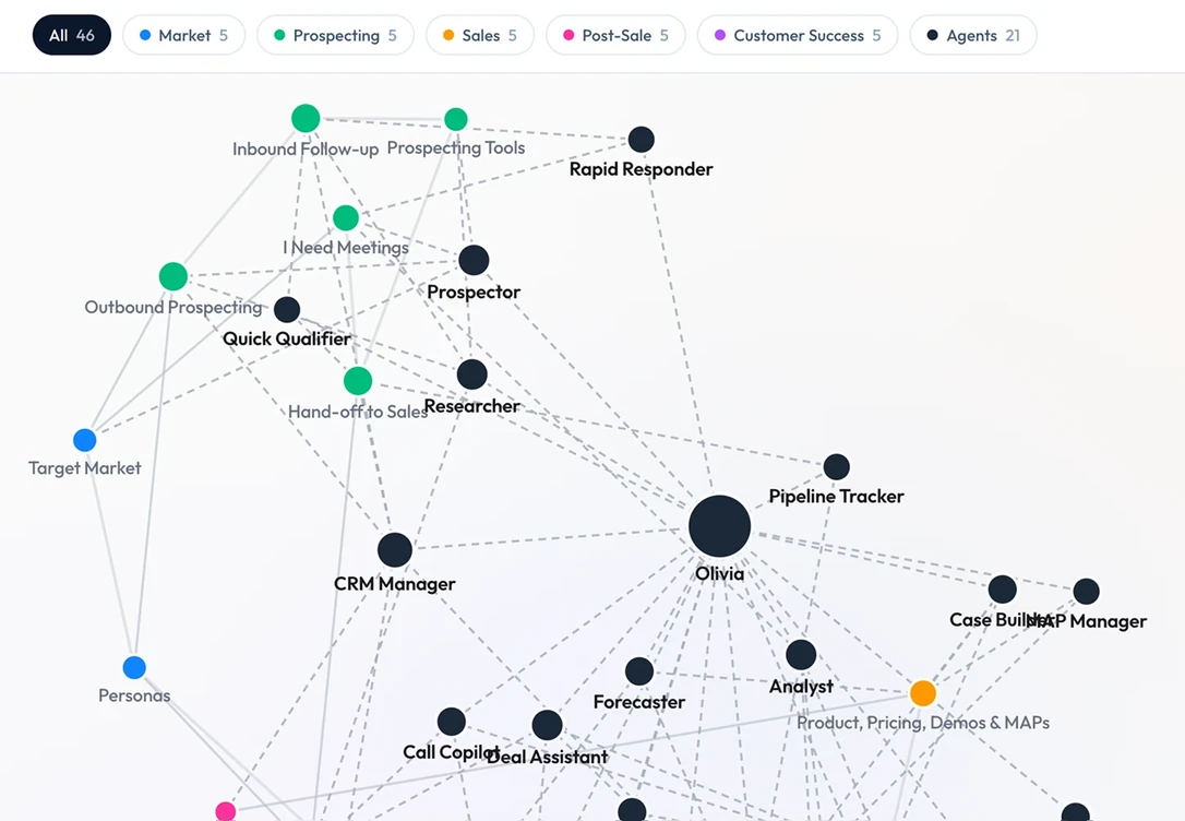 Oliv playbook — connected map of your CS process and agents